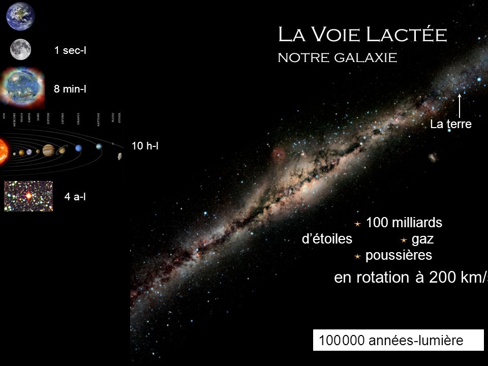 La Voie Lactée notre galaxie en rotation à 200 km/s  poussières