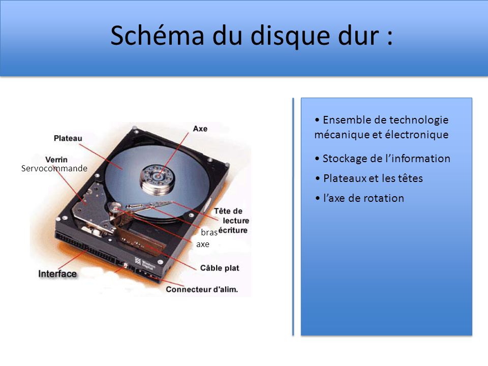 Schéma du disque dur : • Ensemble de technologie mécanique et électronique. • Stockage de l’information.