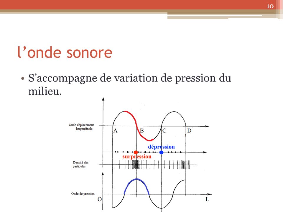 l’onde sonore S’accompagne de variation de pression du milieu.