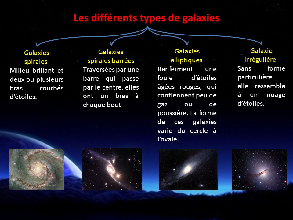 Les différents types de galaxies