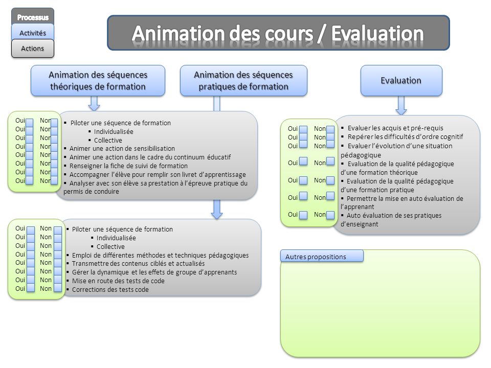 Animation des cours / Evaluation