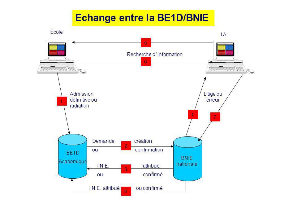Echange entre la BE1D/BNIE