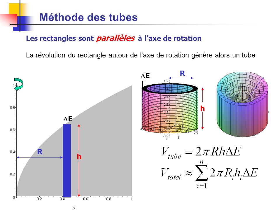 Méthode des tubes Les rectangles sont parallèles à l’axe de rotation