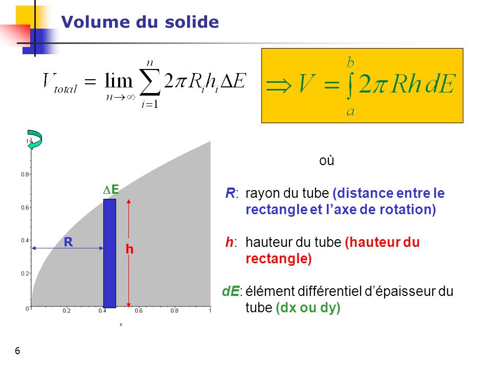Volume du solide h. R. E. où. R: rayon du tube (distance entre le rectangle et l’axe de rotation)