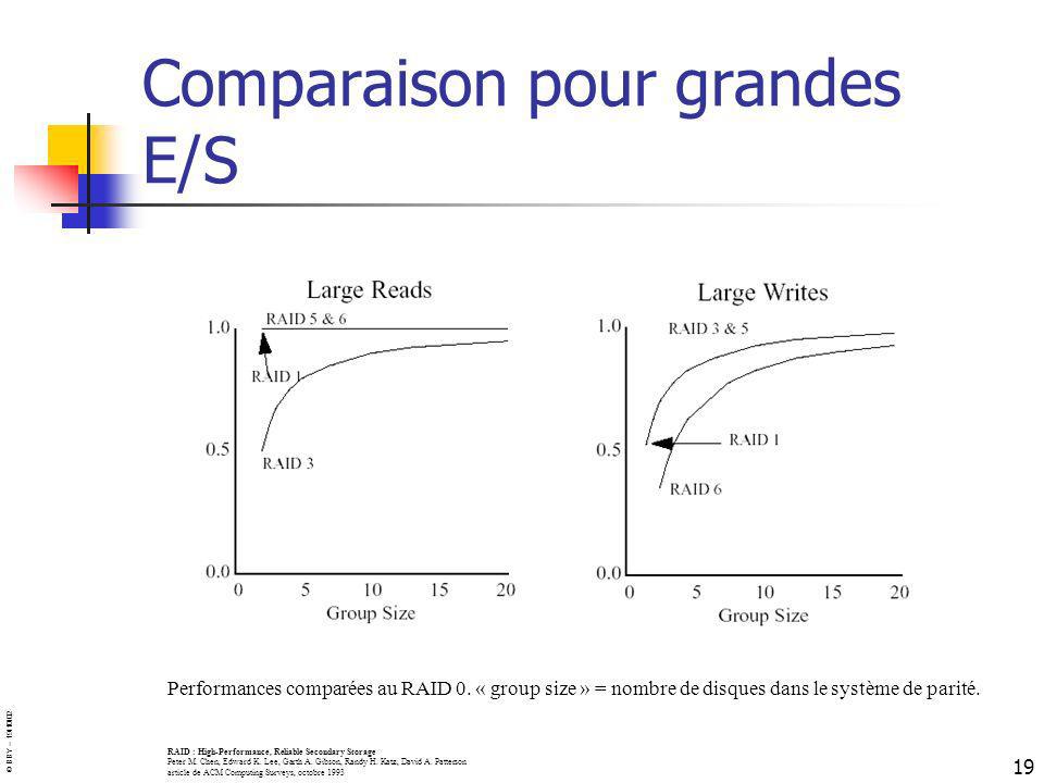 Comparaison pour grandes E/S