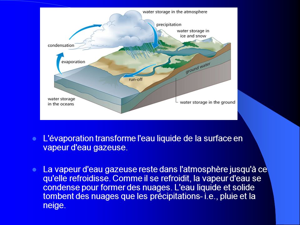 L évaporation transforme l eau liquide de la surface en vapeur d eau gazeuse.