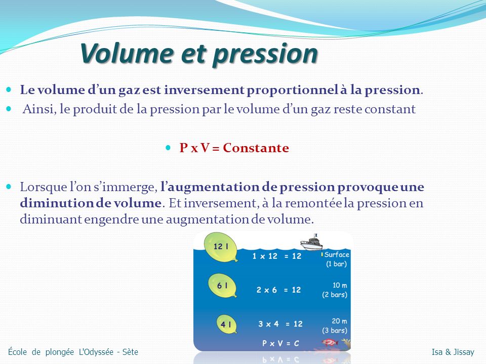 Volume et pression Le volume d’un gaz est inversement proportionnel à la pression.