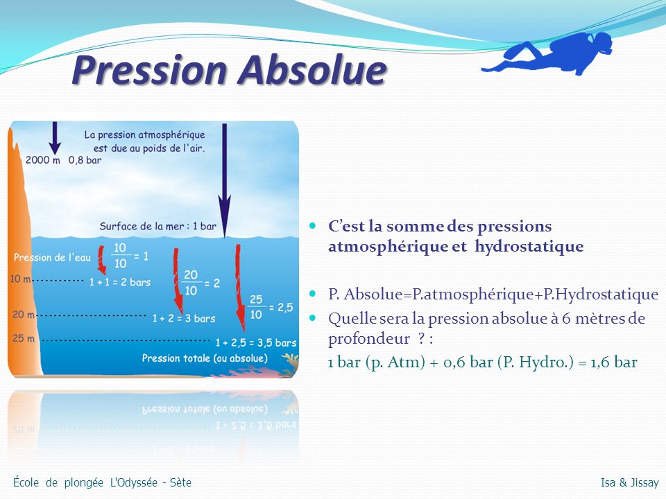 Pression Absolue C’est la somme des pressions atmosphérique et hydrostatique. P. Absolue=P.atmosphérique+P.Hydrostatique.