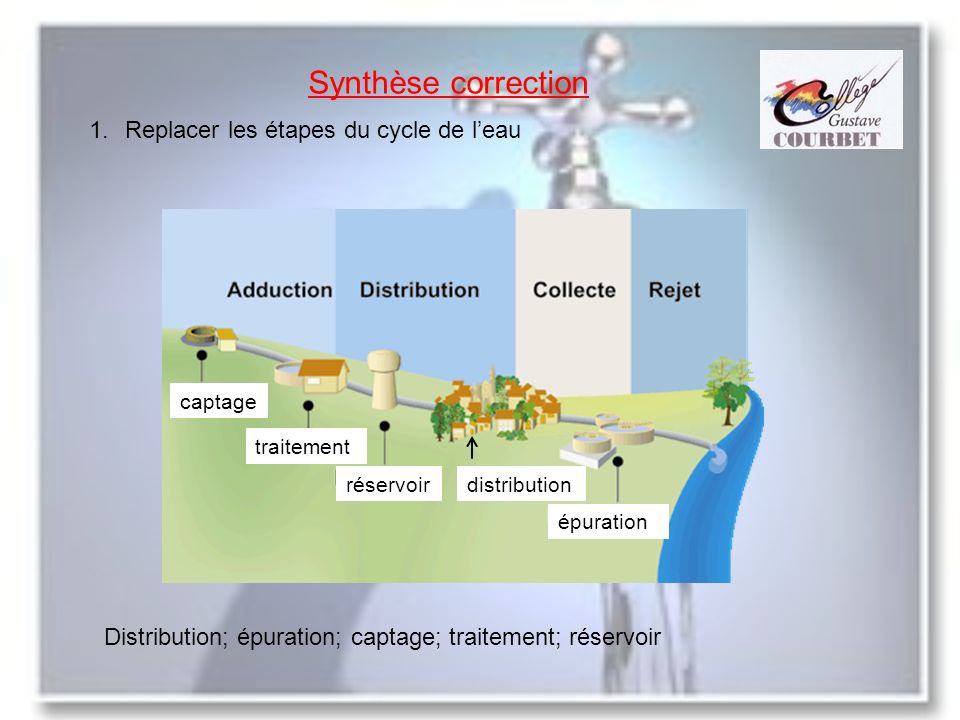 Synthèse correction Replacer les étapes du cycle de l’eau