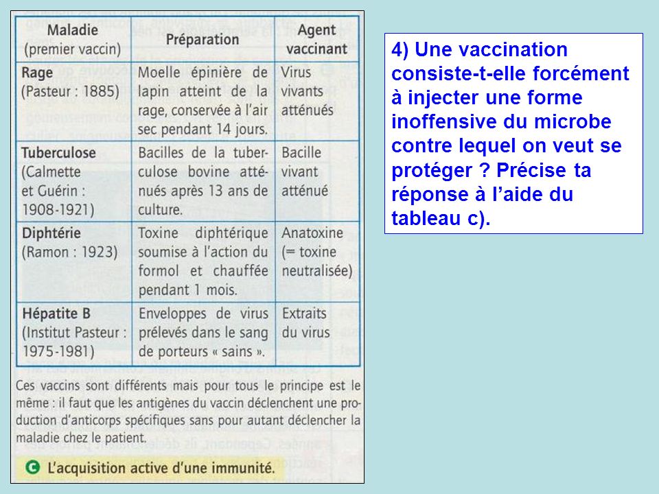 4) Une vaccination consiste-t-elle forcément à injecter une forme inoffensive du microbe contre lequel on veut se protéger .