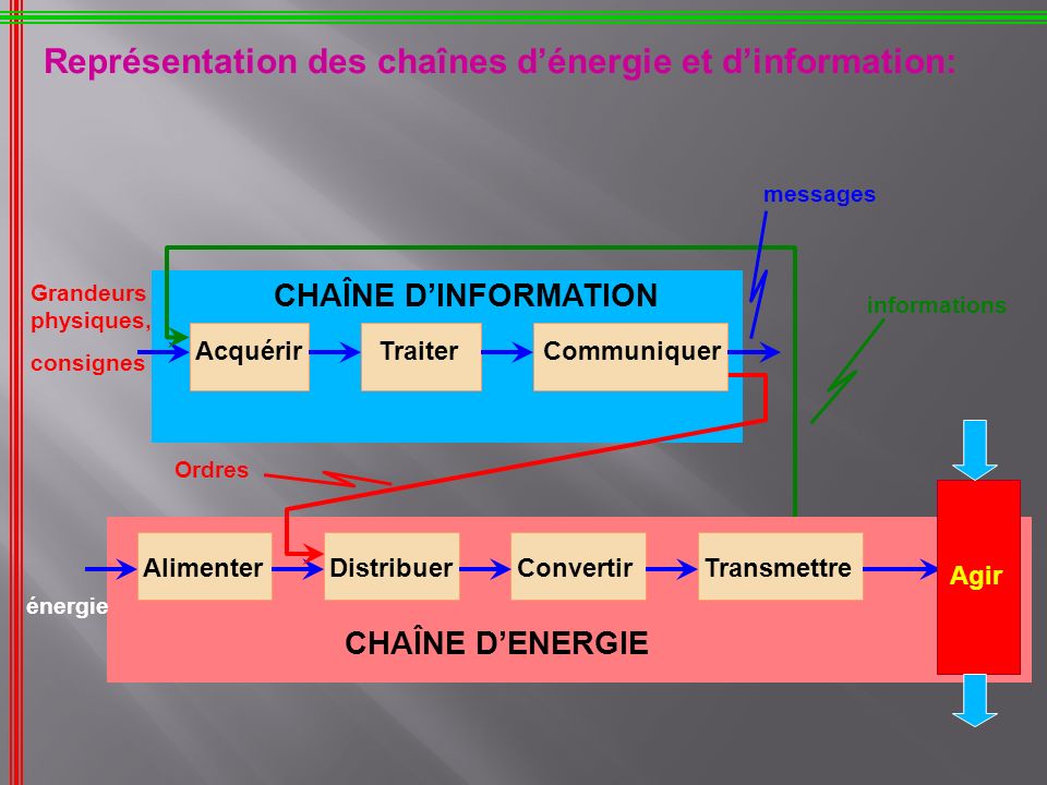 Représentation des chaînes d’énergie et d’information: