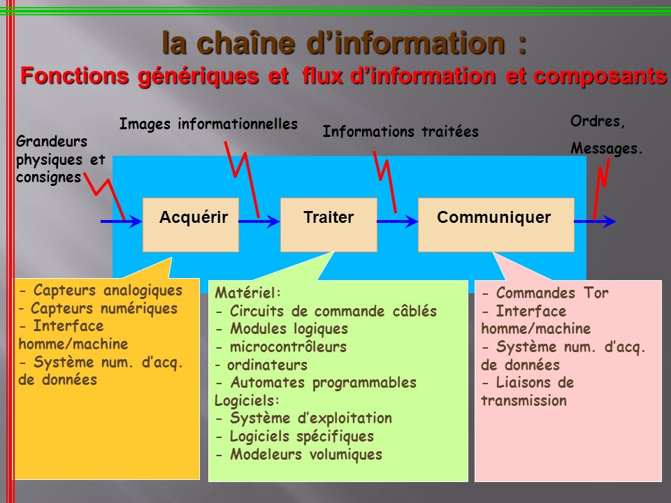 la chaîne d’information : Fonctions génériques et flux d’information et composants