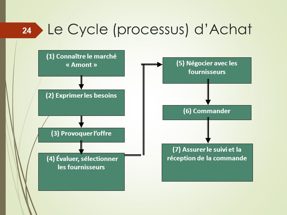 Le Cycle (processus) d’Achat