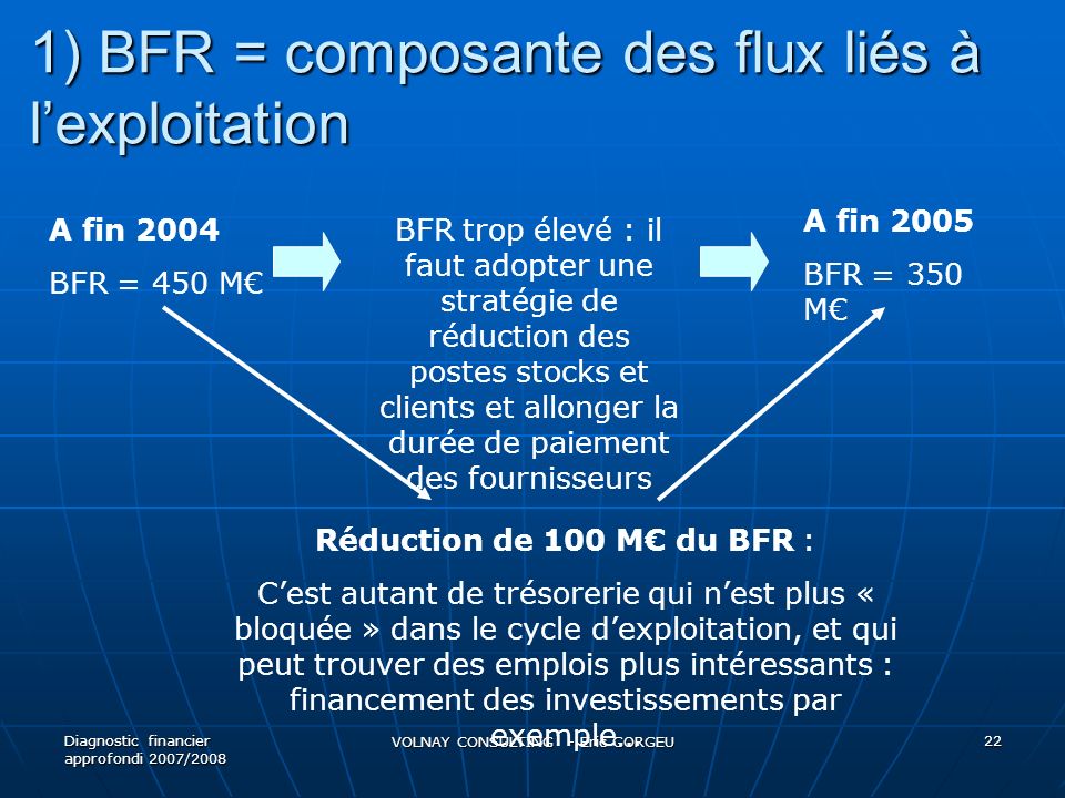 1) BFR = composante des flux liés à l’exploitation