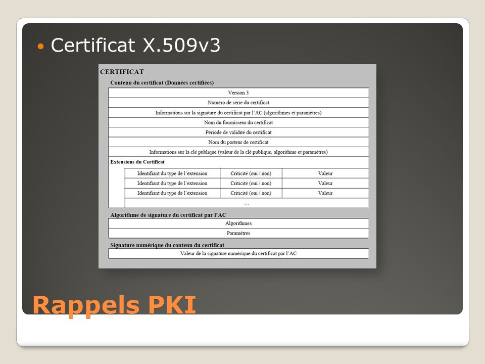 Certificat X.509v3 Rappels PKI