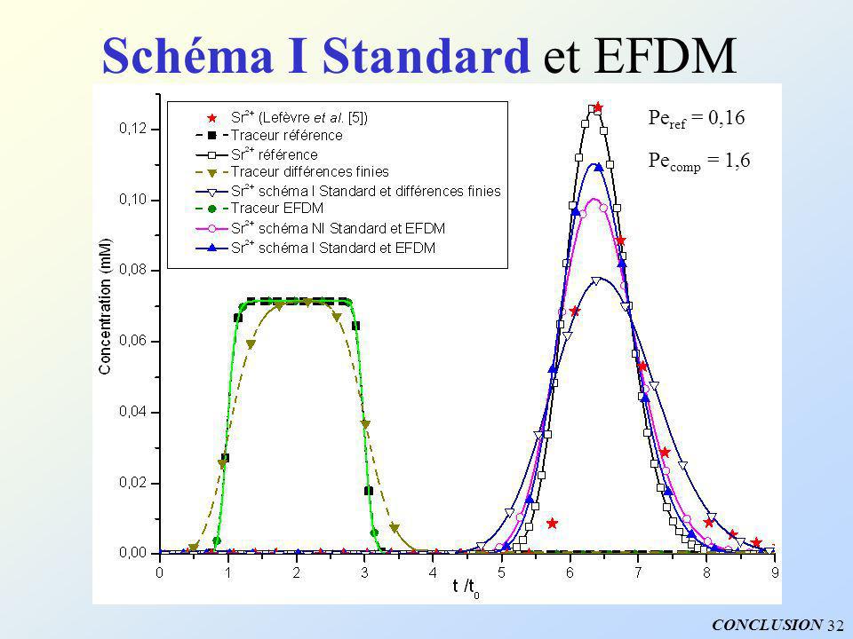 Schéma I Standard et EFDM
