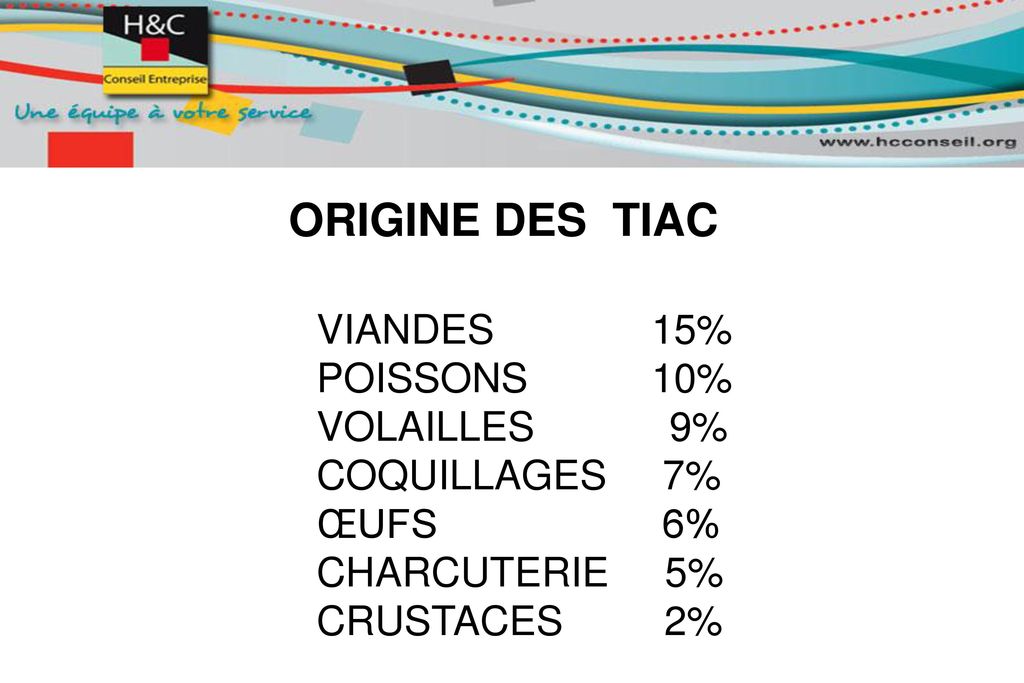 ORIGINE DES TIAC VIANDES 15% POISSONS 10% VOLAILLES 9% COQUILLAGES 7%
