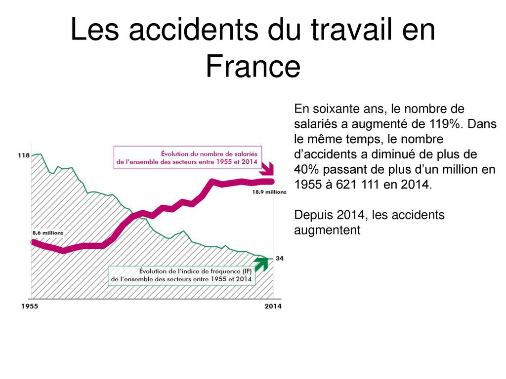 Les accidents du travail en France