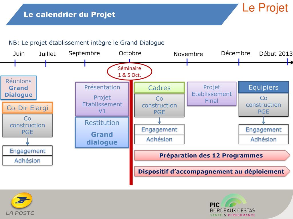 Le Projet Le calendrier du Projet Cadres Equipiers Co-Dir Elargi