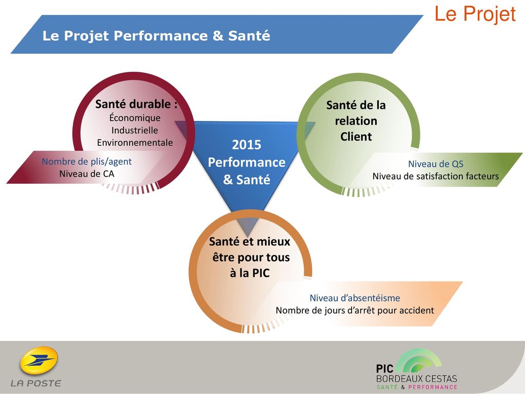 Le Projet 2015 Performance & Santé Le Projet Performance & Santé
