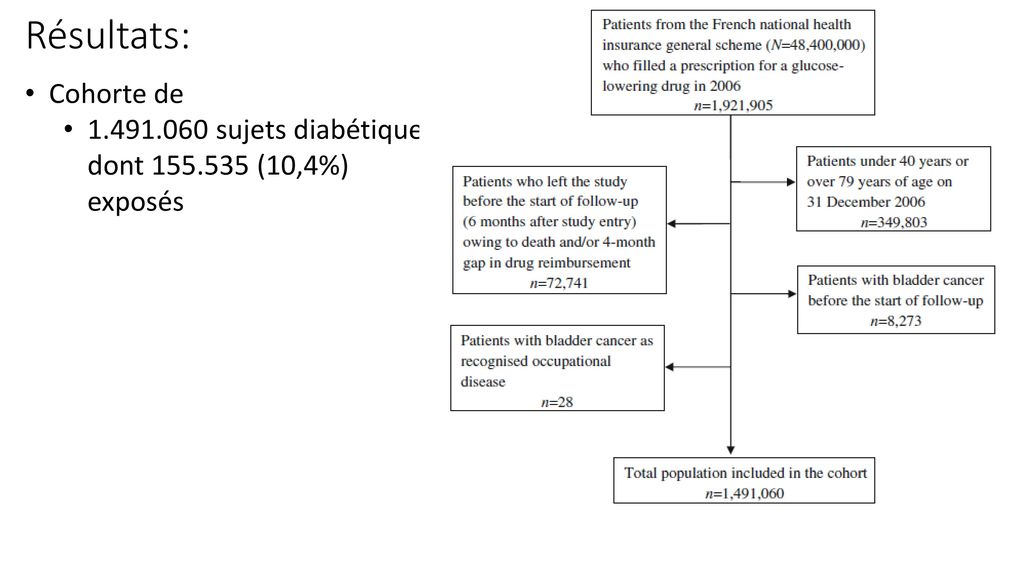 Résultats: Cohorte de sujets diabétiques dont (10,4%) exposés