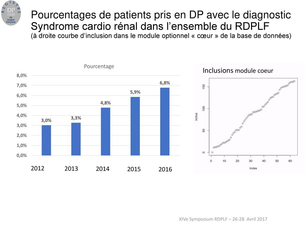 Pourcentages de patients pris en DP avec le diagnostic Syndrome cardio rénal dans l’ensemble du RDPLF (à droite courbe d’inclusion dans le module optionnel « cœur » de la base de données)