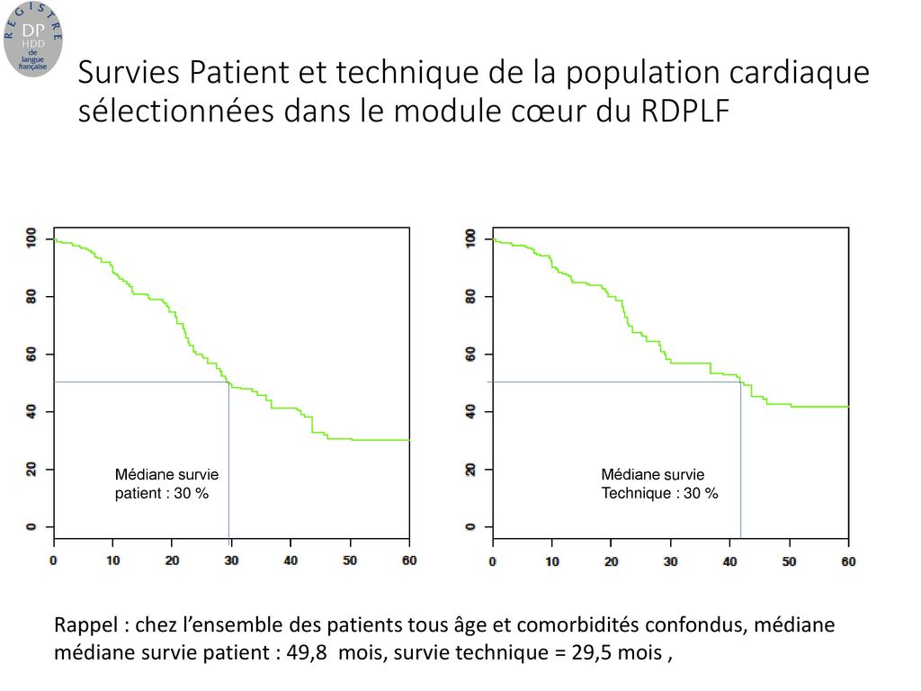 Survies Patient et technique de la population cardiaque sélectionnées dans le module cœur du RDPLF