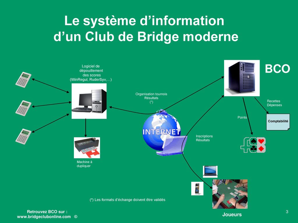 Le système d’information d’un Club de Bridge moderne