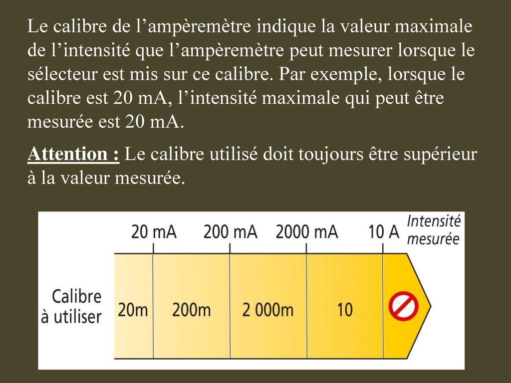 Le calibre de l’ampèremètre indique la valeur maximale de l’intensité que l’ampèremètre peut mesurer lorsque le sélecteur est mis sur ce calibre. Par exemple, lorsque le calibre est 20 mA, l’intensité maximale qui peut être mesurée est 20 mA.