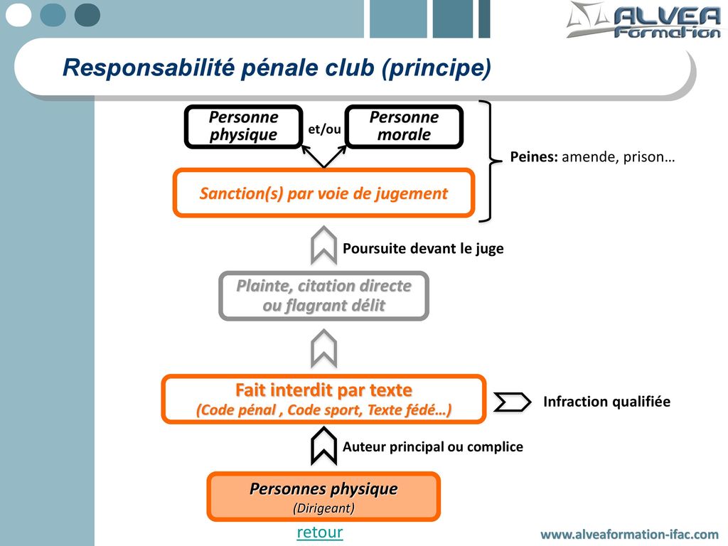 Les Responsabilites Au Sein Des Associations Sportives Ppt Telecharger