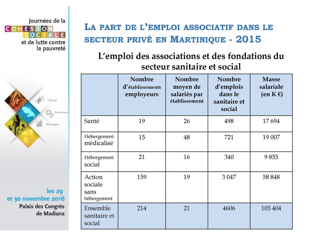 La part de l’emploi associatif dans le secteur privé en Martinique