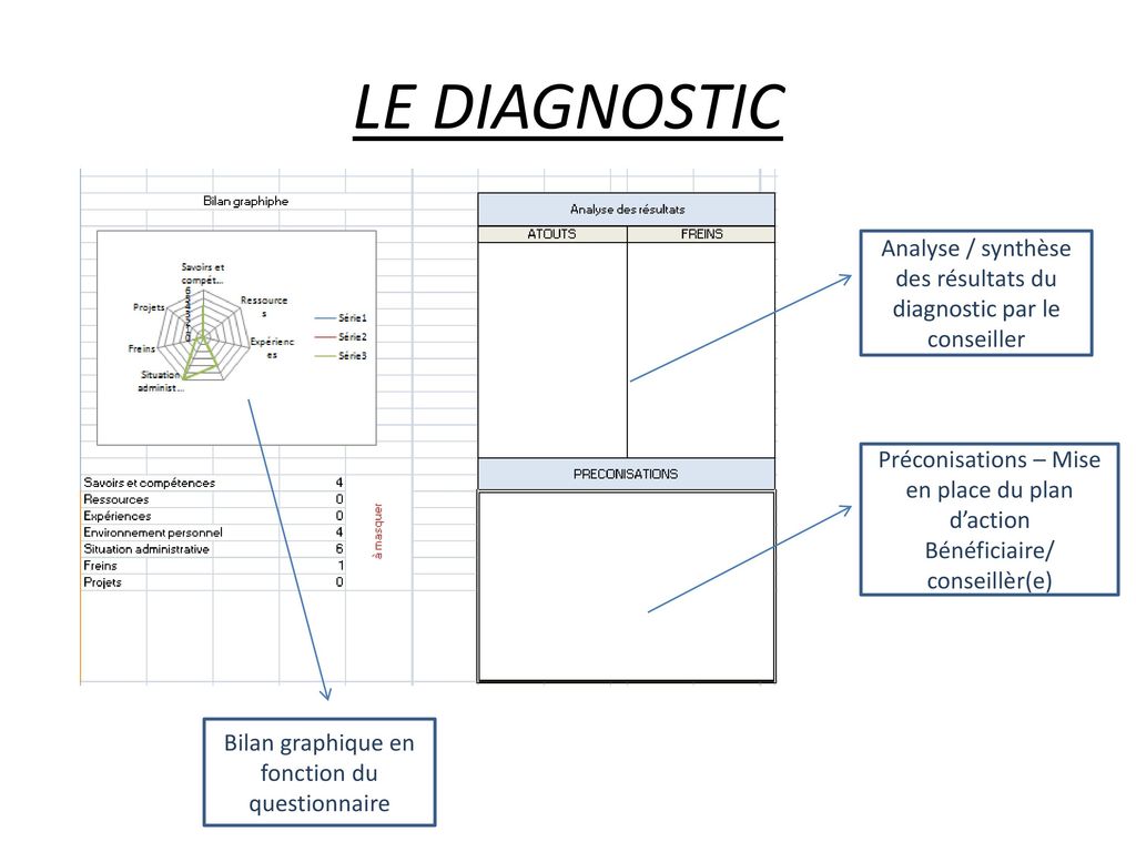 LE DIAGNOSTIC Analyse / synthèse des résultats du diagnostic par le conseiller. Préconisations – Mise en place du plan d’action.