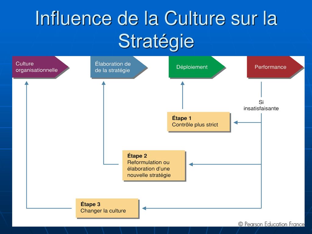 Influence de la Culture sur la Stratégie