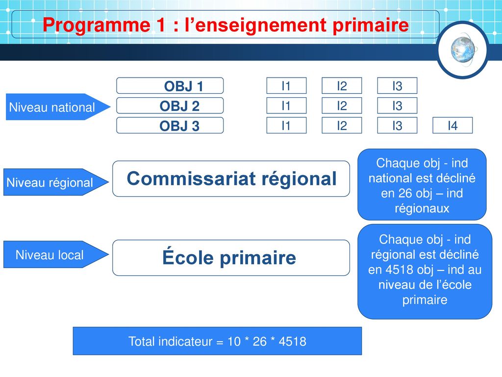 Programme 1 : l’enseignement primaire Commissariat régional