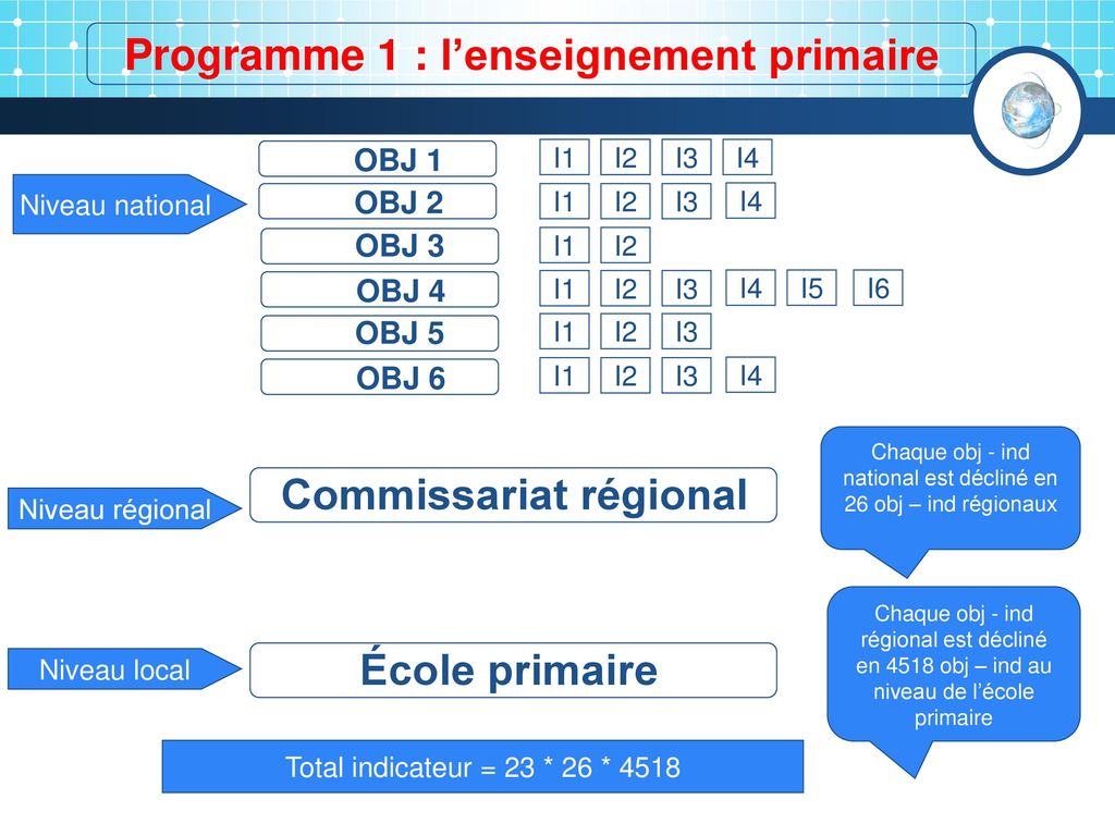 Programme 1 : l’enseignement primaire Commissariat régional
