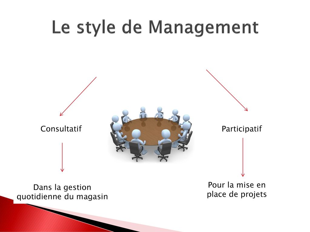 Le style de Management Consultatif Participatif