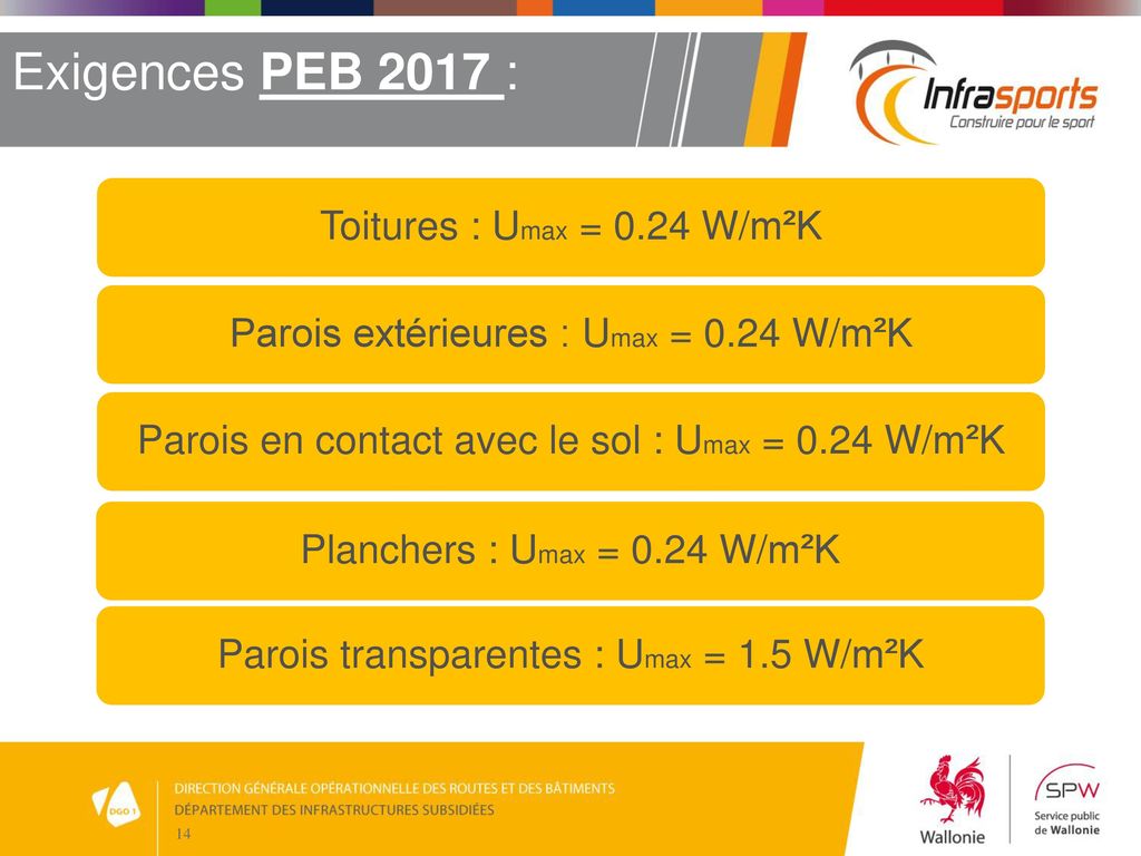 Exigences PEB 2017 : Toitures : Umax = 0.24 W/m²K