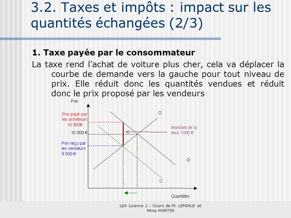 3.2. Taxes et impôts : impact sur les quantités échangées (2/3)