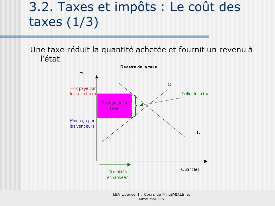 3.2. Taxes et impôts : Le coût des taxes (1/3)