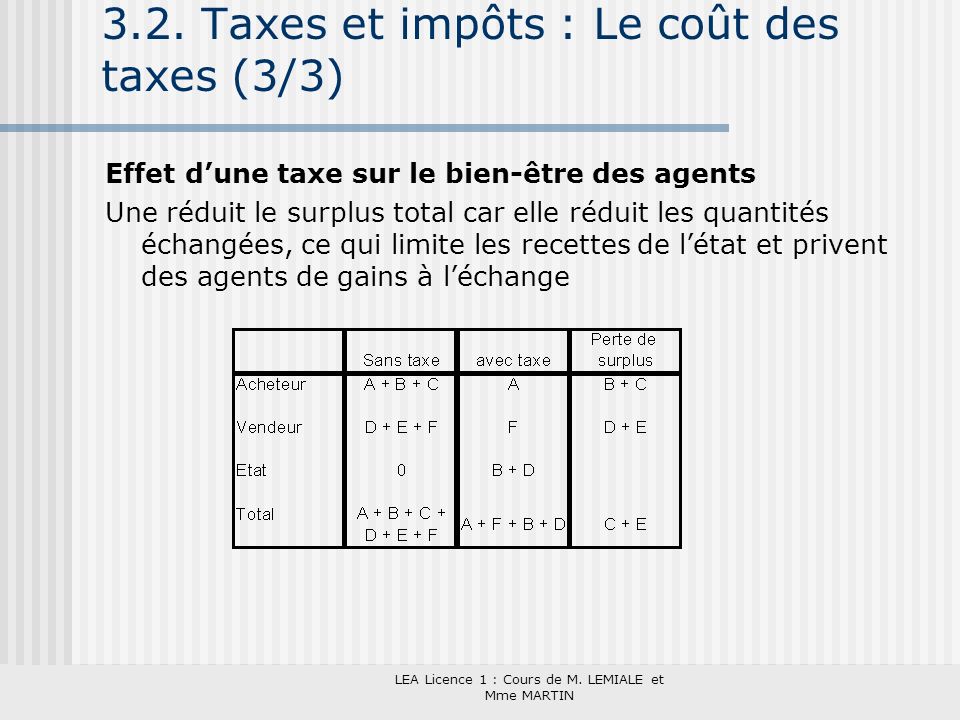 3.2. Taxes et impôts : Le coût des taxes (3/3)