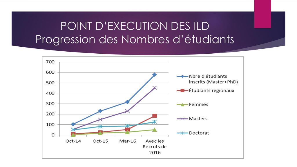 POINT D’EXECUTION DES ILD Progression des Nombres d’étudiants