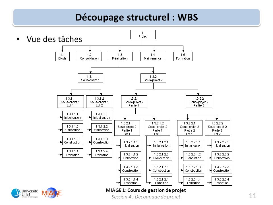 Découpage structurel : WBS