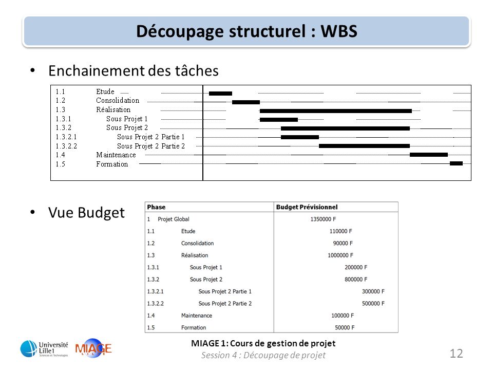 Découpage structurel : WBS