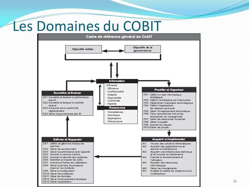 Les Domaines du COBIT