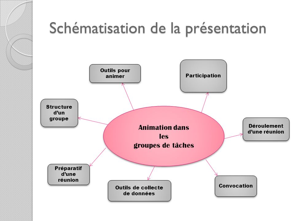 les groupes de rencontres animation et conduite de groupes