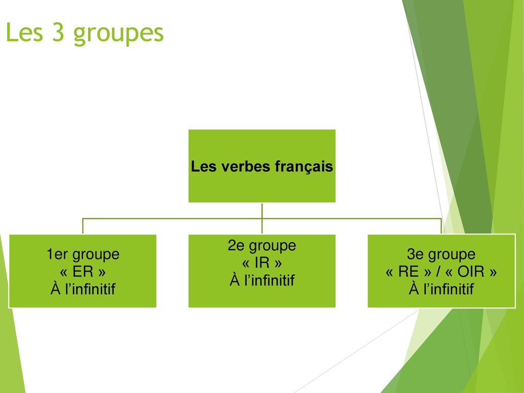 Les 3 groupes Les verbes français 1er groupe « ER » À l’infinitif