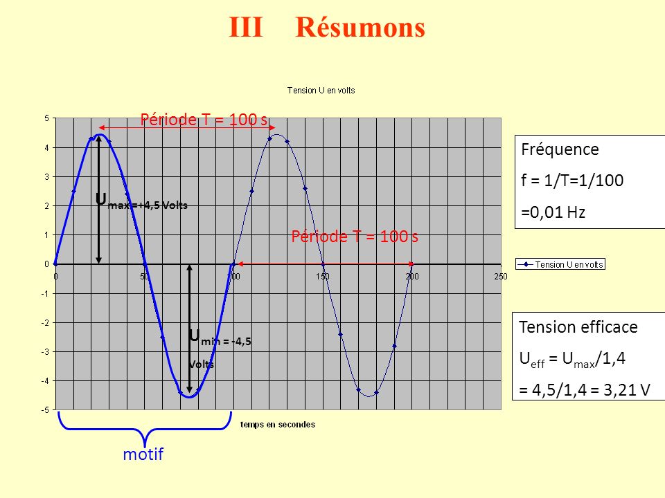 III Résumons Fréquence f = 1/T=1/100 =0,01 Hz Umax =+4,5 Volts