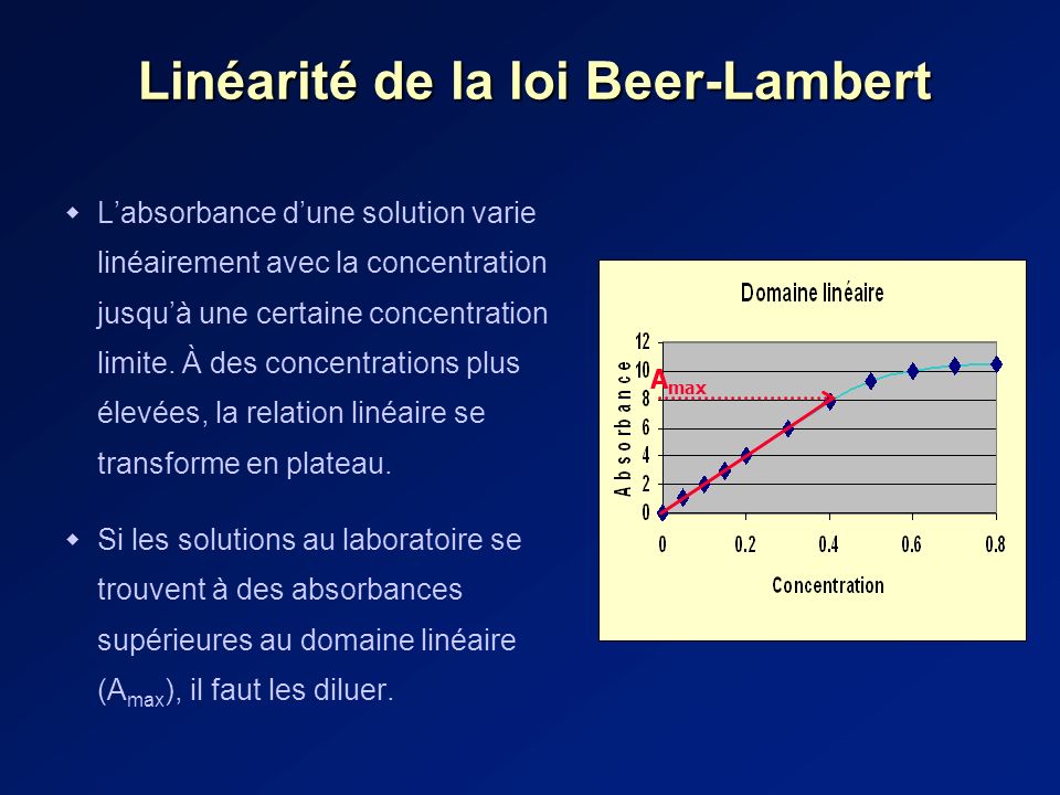Linéarité de la loi Beer-Lambert
