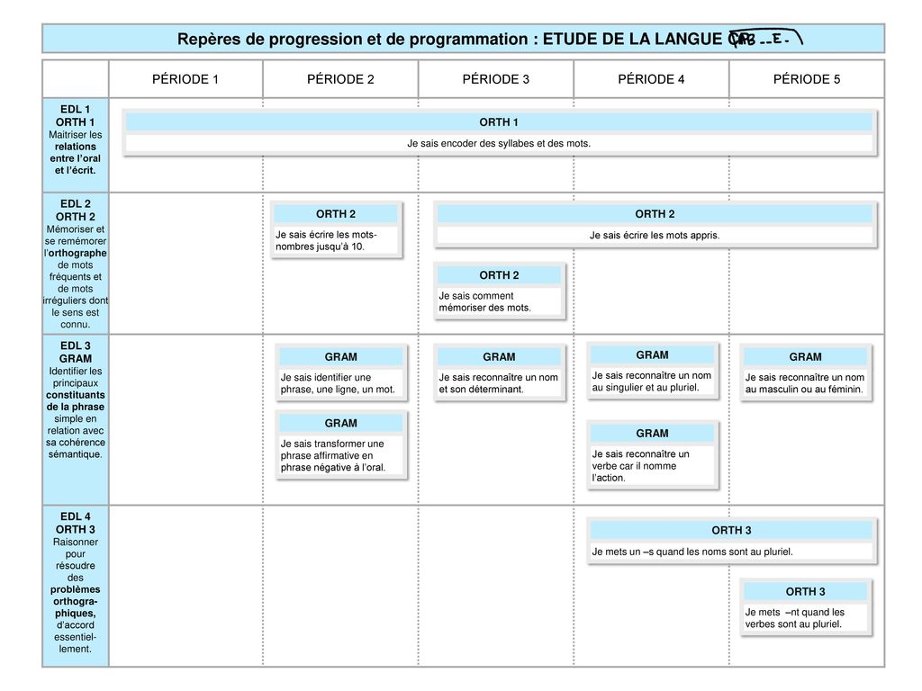 Programmations Cp Reperes De Progression Et De Programmation Avec Les Cartes D Apprentissage Redigees En Termes De Competences D Apres Les Programmes Ppt Telecharger