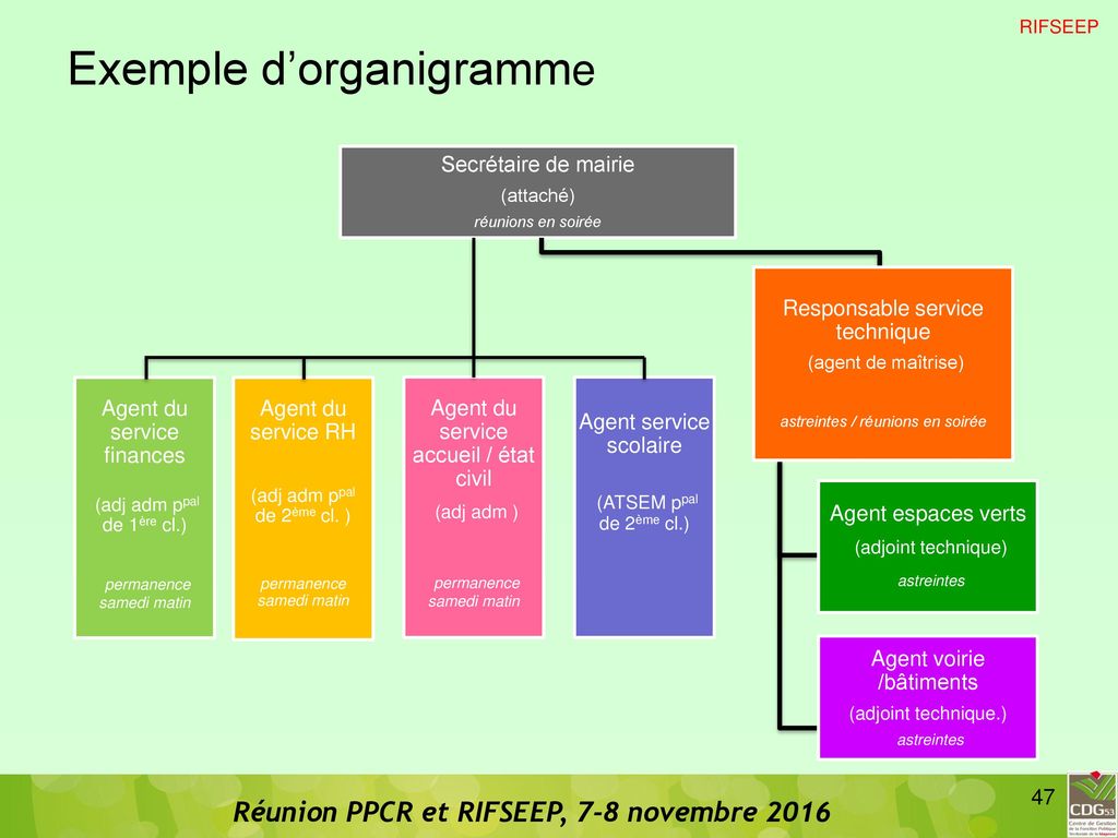 Exemple d’organigramme